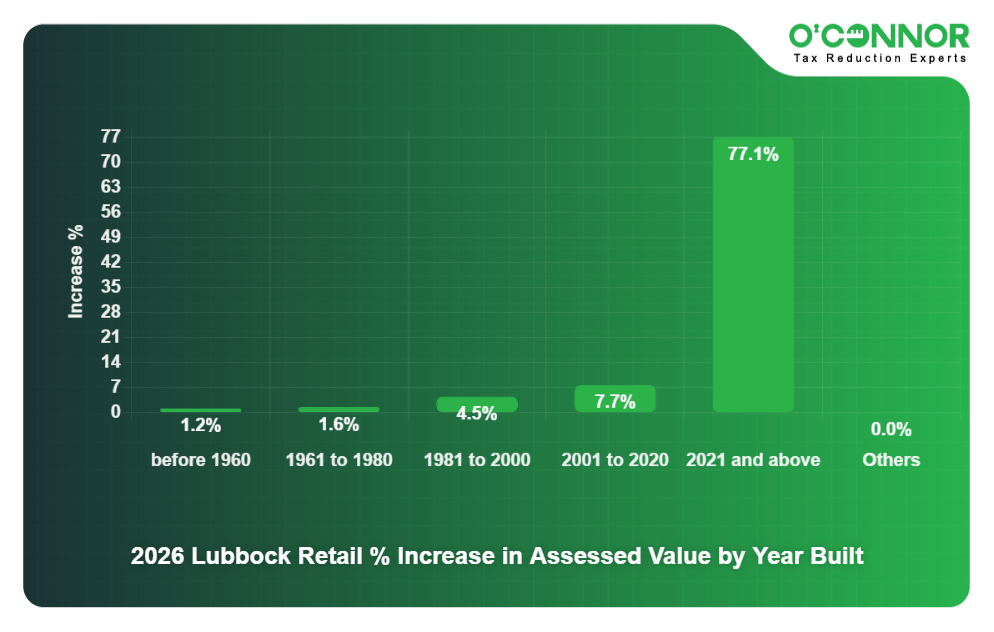 2026 Lubbock Retail % Increase in Assessed Value by Year Built