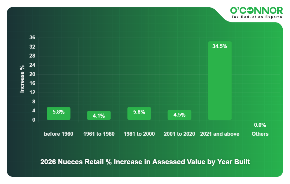 2026 Nueces Retail % Increase in Assessed Value by Year Built
