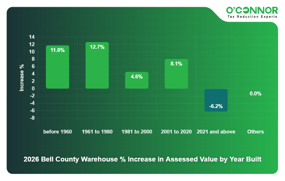 2026 Bell County Warehouse % Increase in Assessed Value by Year Built