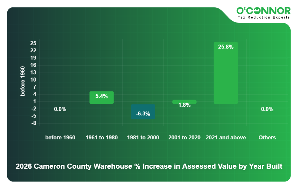 2026 Cameron County Warehouse % Increase in Assessed Value by Year Built