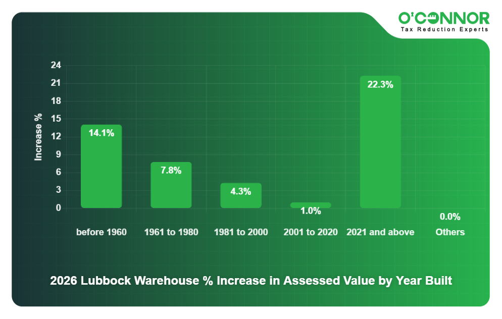 2026 Lubbock Warehouse % Increase in Assessed Value by Year Built