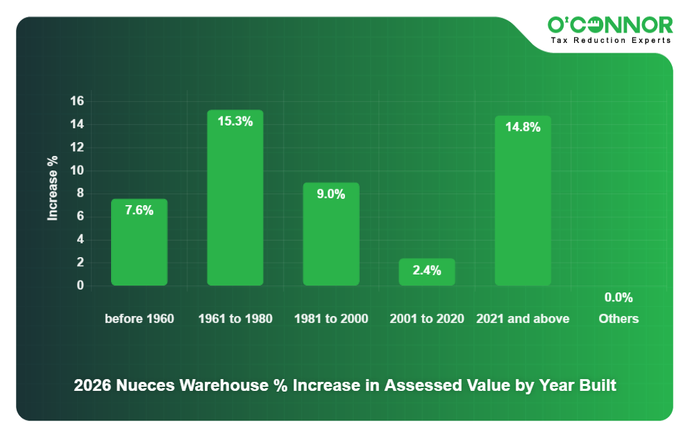 2026 Nueces Warehouse % Increase in Assessed Value by Year Built