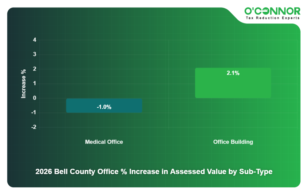 2026 Bell County Office % Increase in Assessed Value by Sub-Type