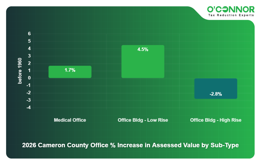 2026 Cameron County Office % Increase in Assessed Value by Sub-Type