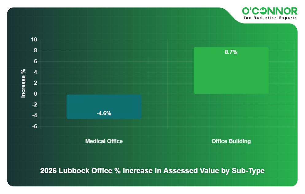 2026 Lubbock Office % Increase in Assessed Value by Sub-Type
