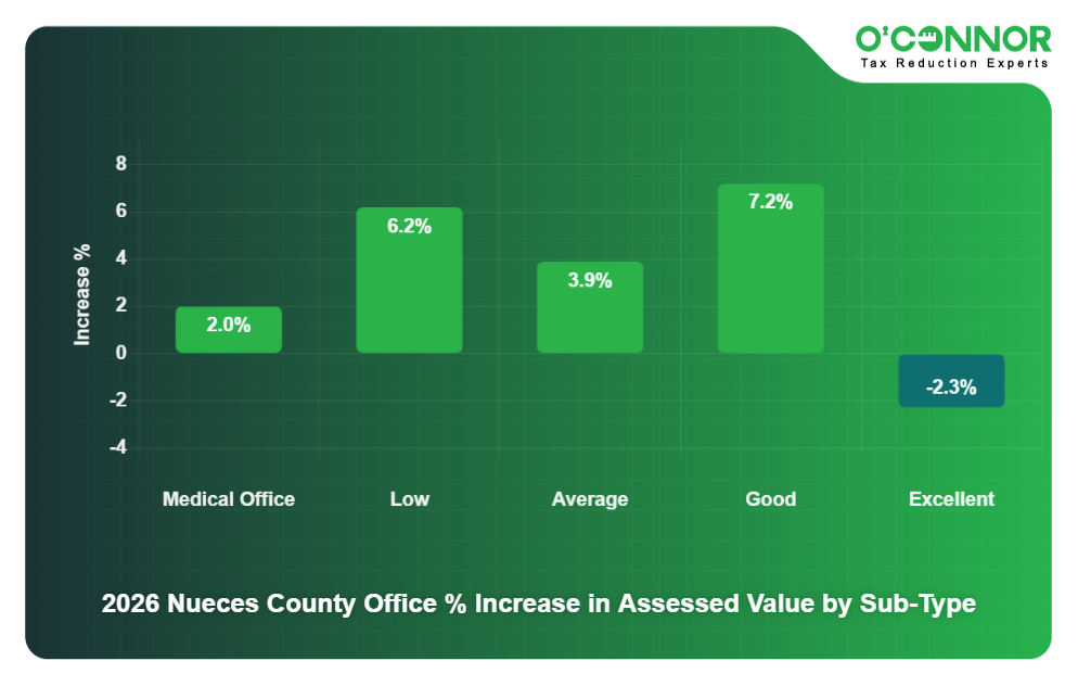2026 Nueces County Office % Increase in Assessed Value by Sub-Type
