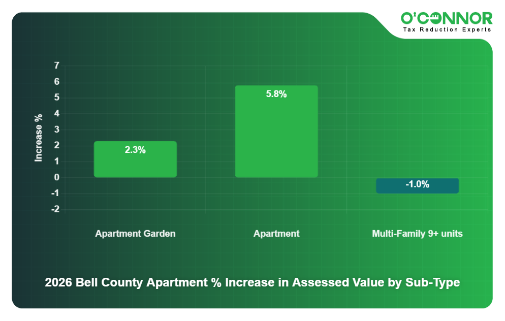 2026 Bell County Apartment % Increase in Assessed Value by Sub-Type
