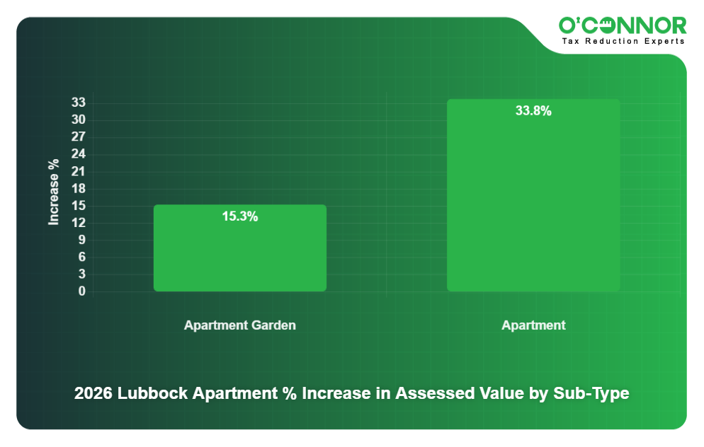 2026 Lubbock Apartment % Increase in Assessed Value by Sub-Type