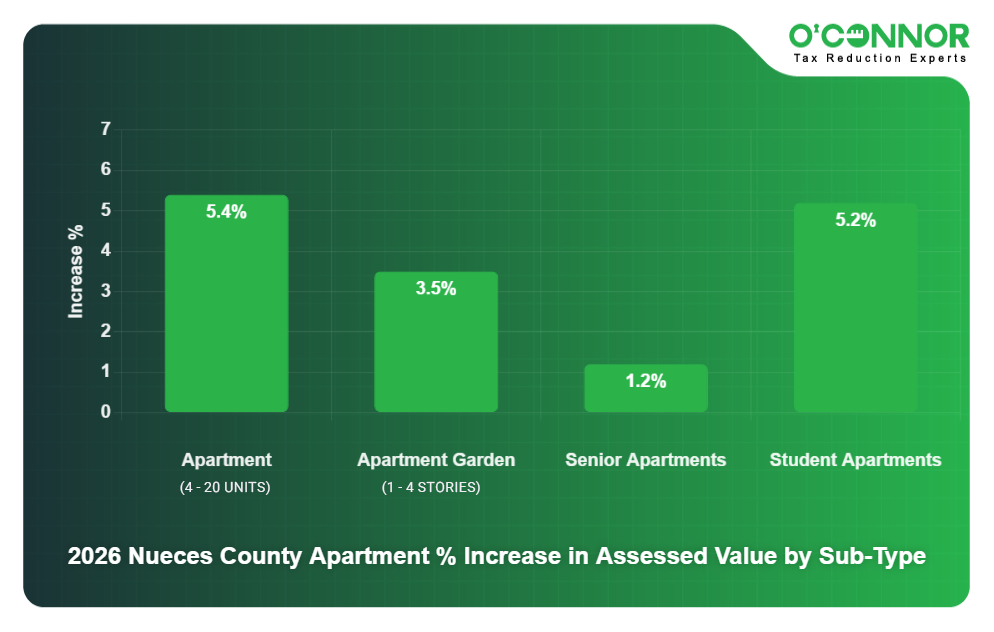 2026 Nueces County Apartment perecntage Increase in Assessed Value by Sub-Type copy