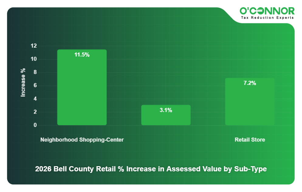 2026 Bell County Retail % Increase in Assessed Value by Sub-Type