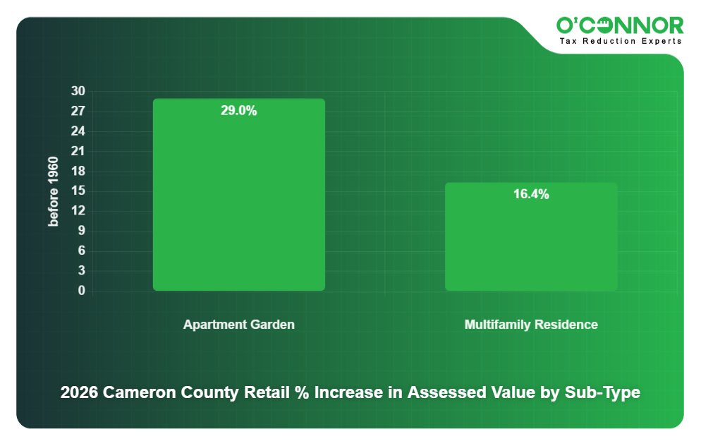 2026 Cameron County Retail % Increase in Assessed Value by Sub-Type