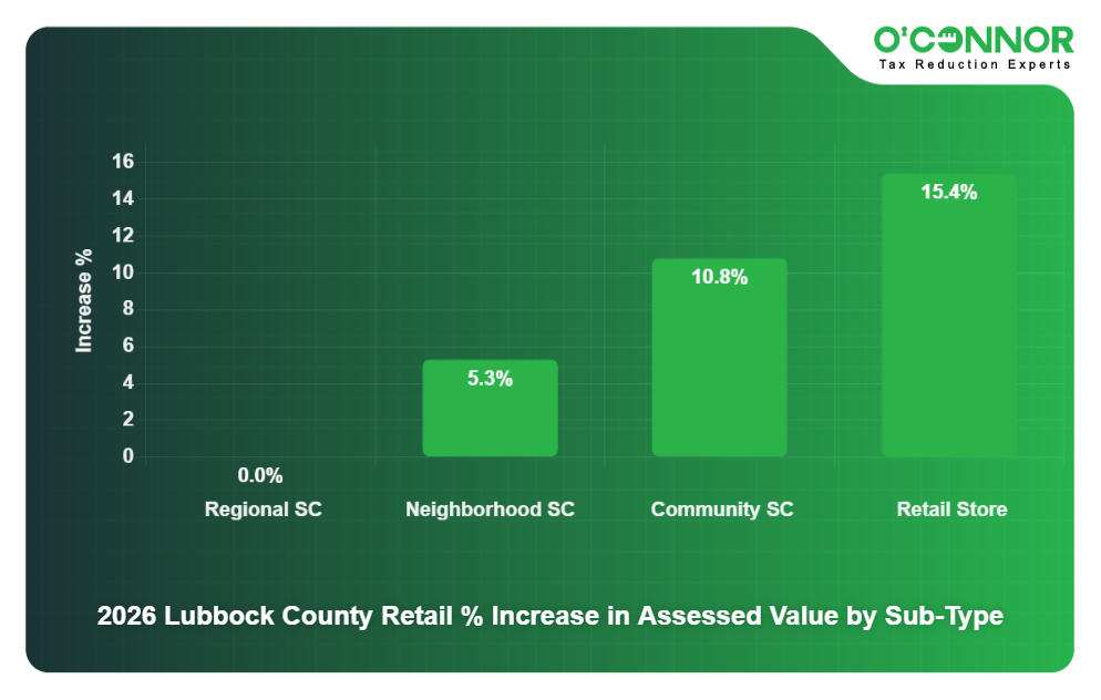 2026 Lubbock County Retail % Increase in Assessed Value by Sub-Type
