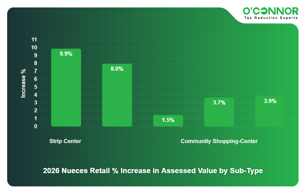 2026 Nueces Retail % Increase in Assessed Value by Sub-Type