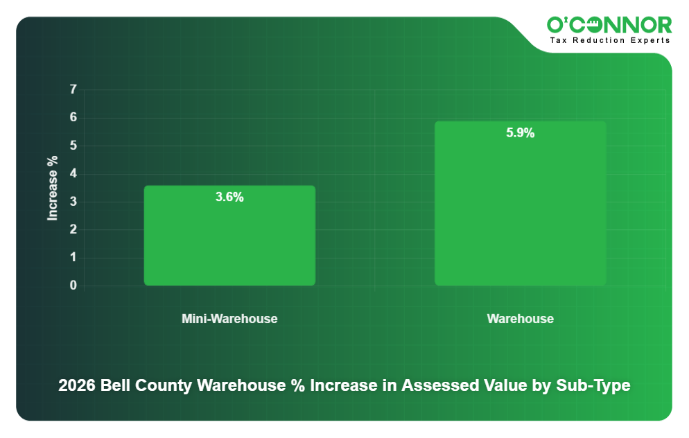 2026 Bell County Warehouse % Increase in Assessed Value by Sub-Type