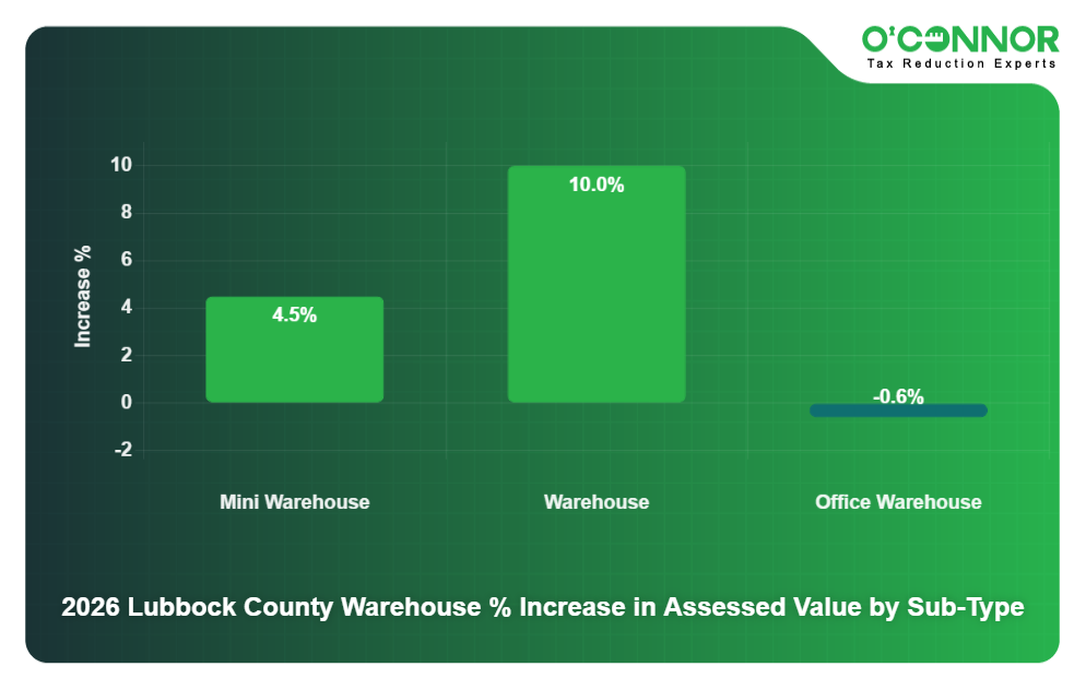 2026 Lubbock County Warehouse % Increase in Assessed Value by Sub-Type