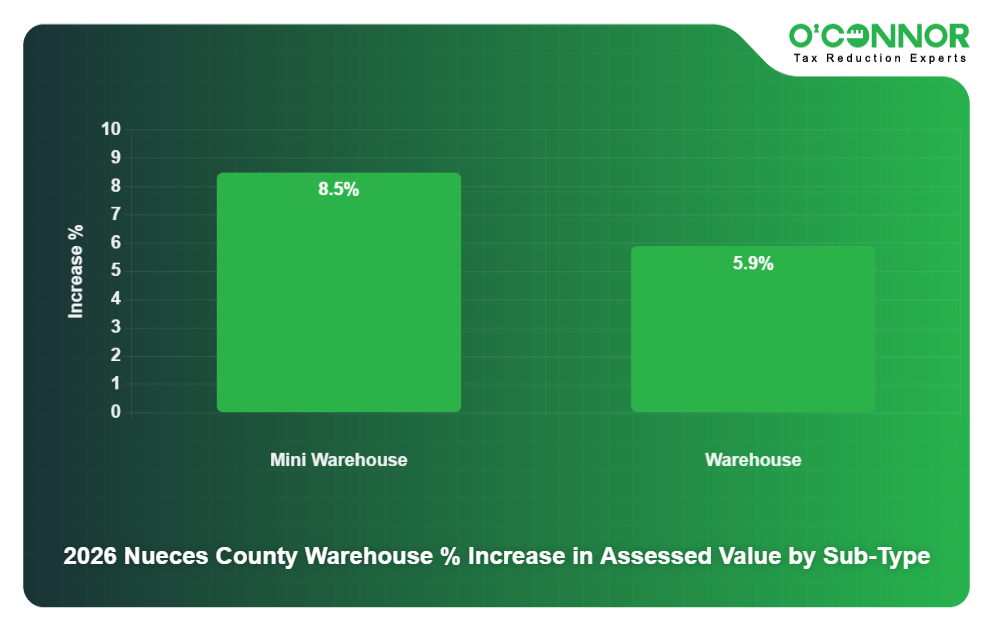 2026 Nueces County Warehouse % Increase in Assessed Value by Sub-Type