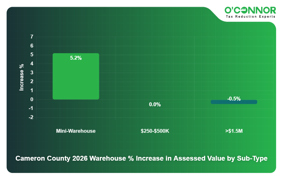 Cameron County 2026 Warehouse % Increase in Assessed Value by Sub-Type