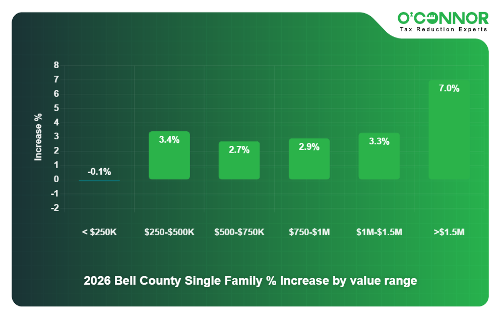 2026 Bell County Single Family % Increase by value range