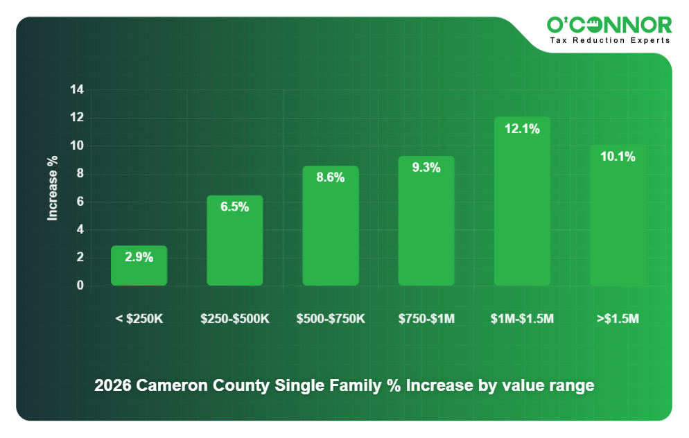 2026 Cameron County Single Family % Increase by value range