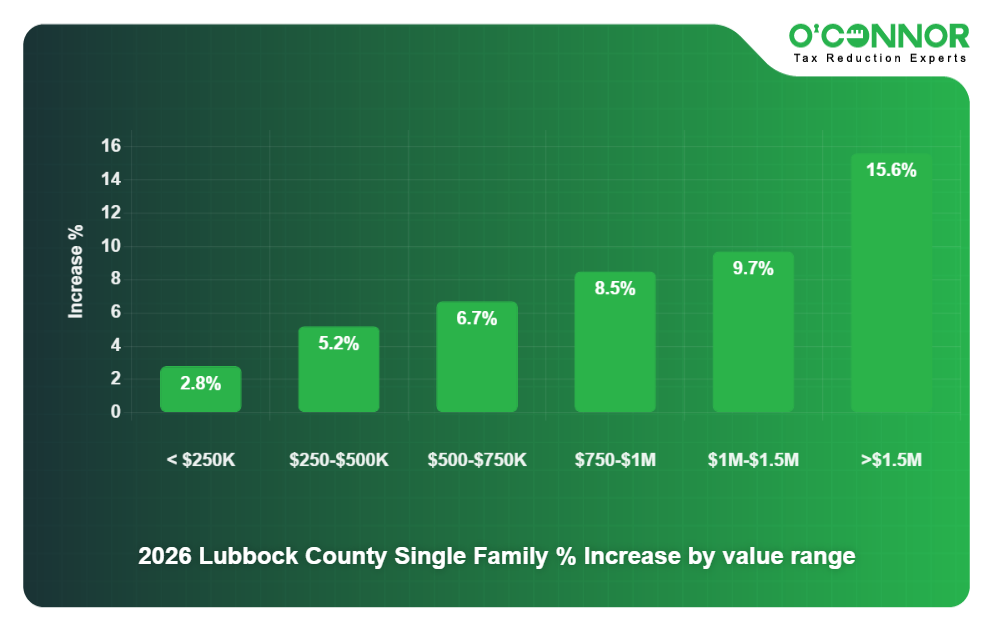 2026 Lubbock County Single Family % Increase by value range