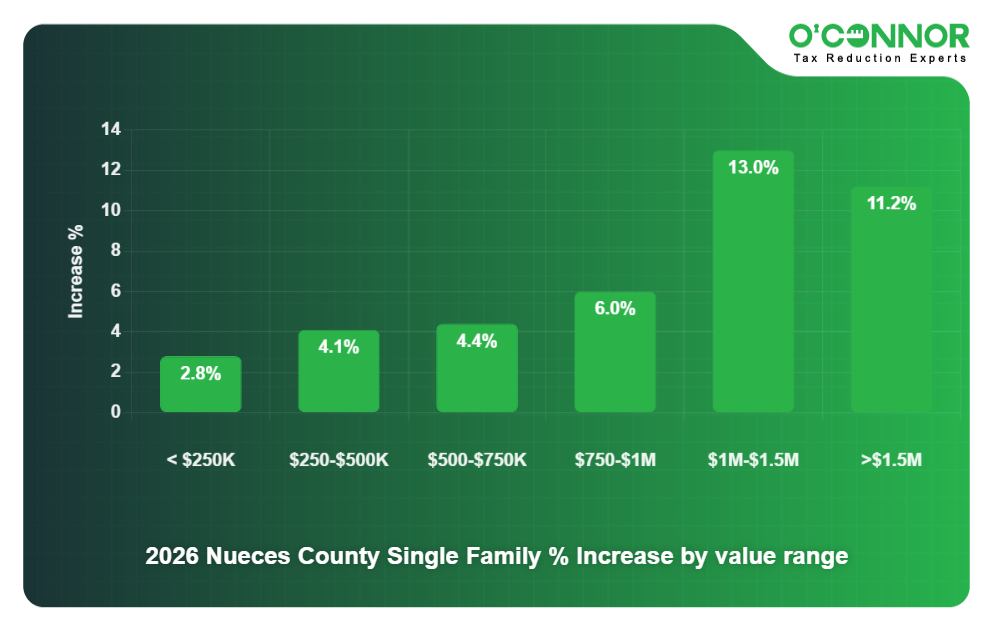 2026 Nueces County Single Family % Increase by value range