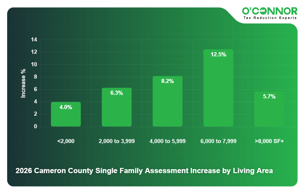 2026 Cameron County Single Family Assessment Increase by Living Area
