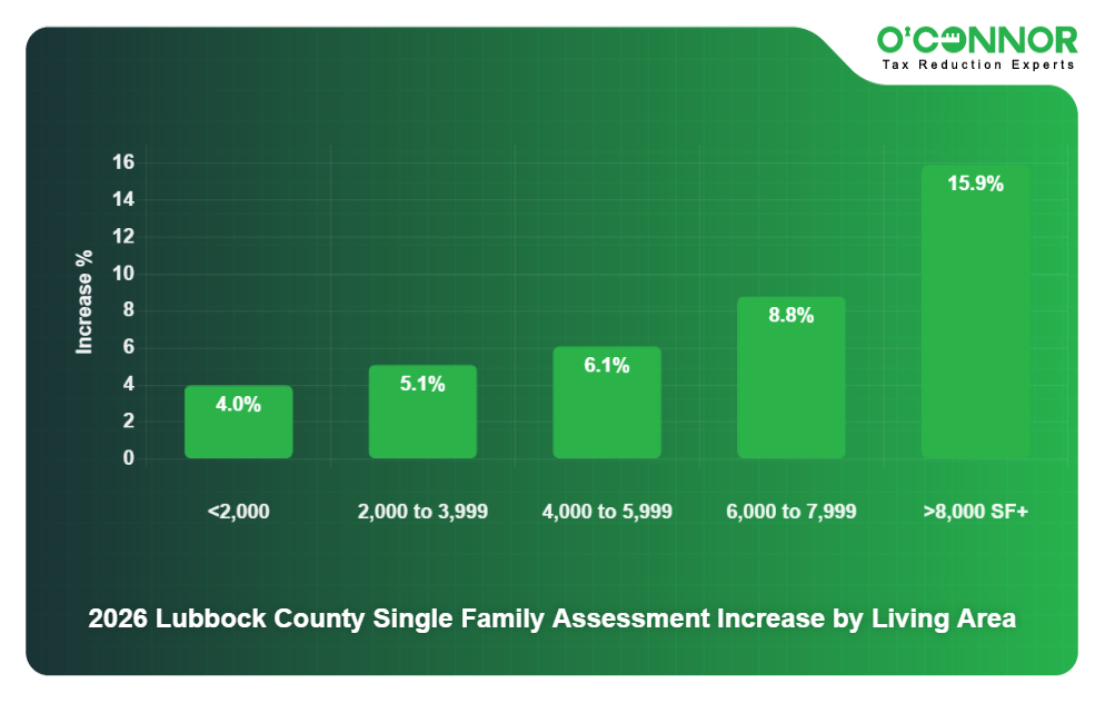 2026 Lubbock County Single Family Assessment Increase by Living Area