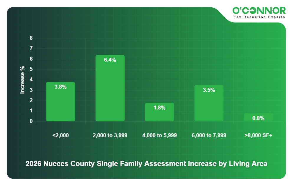 2026 Nueces County Single Family Assessment Increase by Living Area