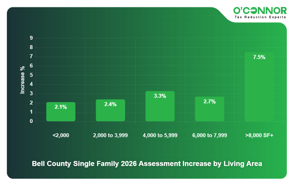 Bell County Single Family 2026 Assessment Increase by Living Area