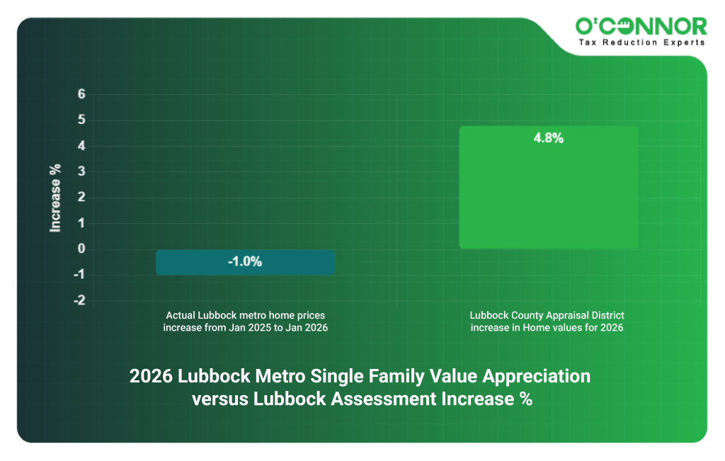 2026 Lubbock Metro Single Family Value Appreciation versus Lubbock Assessment Increase %