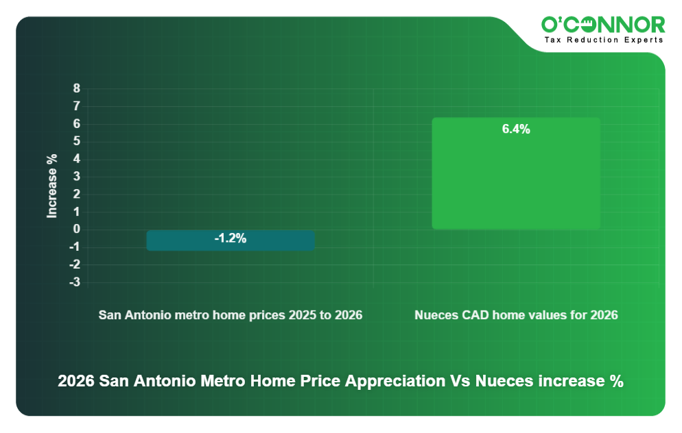 2026 San Antonio Metro Home Price Appreciation Vs Nueces increase %