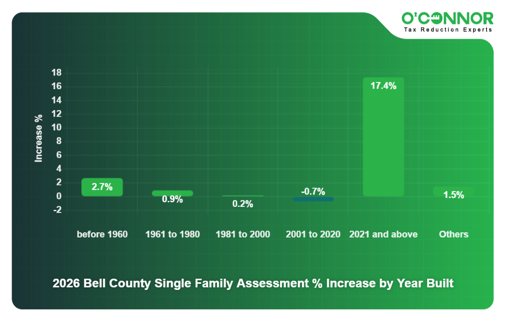 2026 Bell County Single Family Assessment % Increase by Year Built