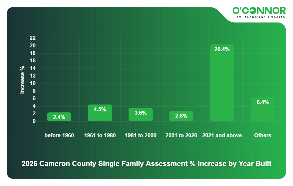 2026 Cameron County Single Family Assessment % Increase by Year Built
