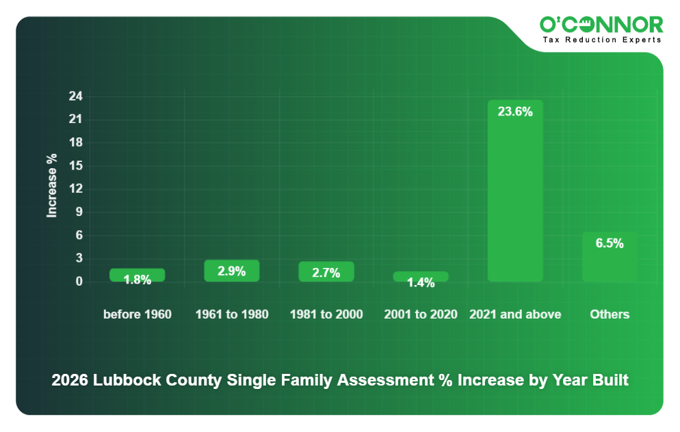 2026 Lubbock County Single Family Assessment % Increase by Year Built