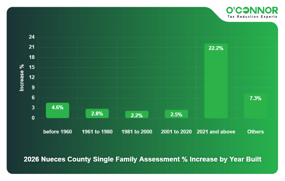 2026 Nueces County Single Family Assessment % Increase by Year Built