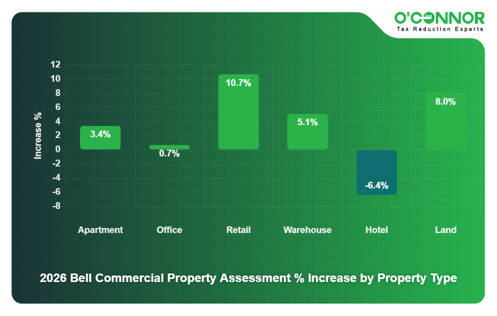 2026 Bell Commercial Property Assessment % Increase by Property Type
