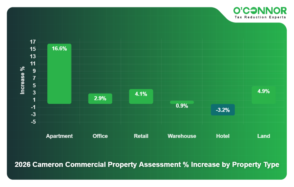 2026 Cameron Commercial Property Assessment % Increase by Property Type