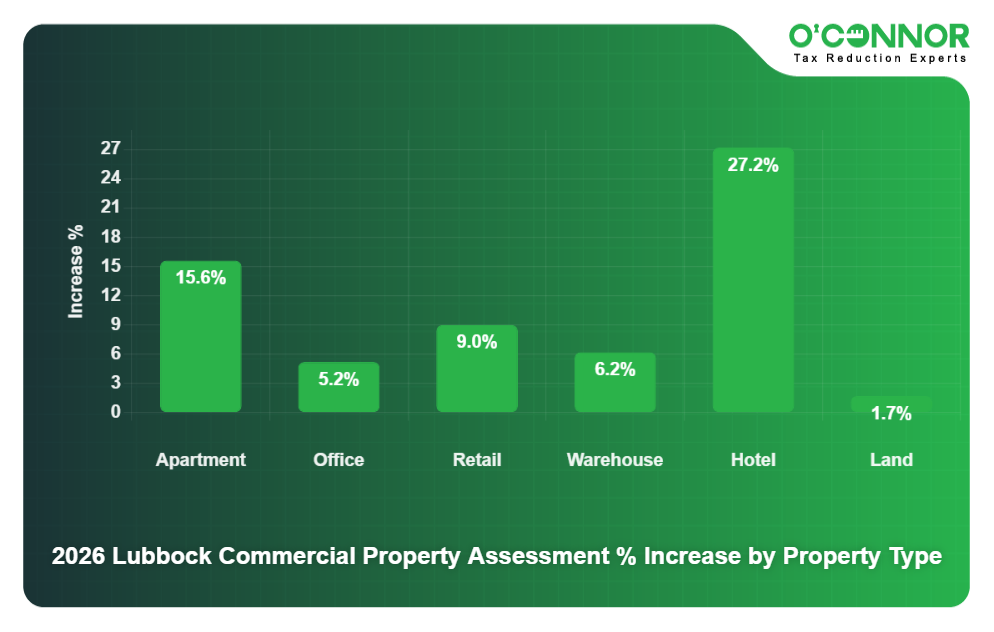 2026 Lubbock Commercial Property Assessment % Increase by Property Type