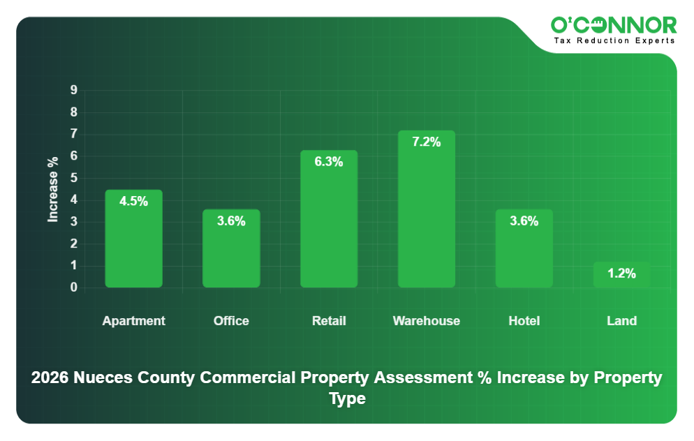 2026 Nueces County Commercial Property Assessment % Increase by Property Type