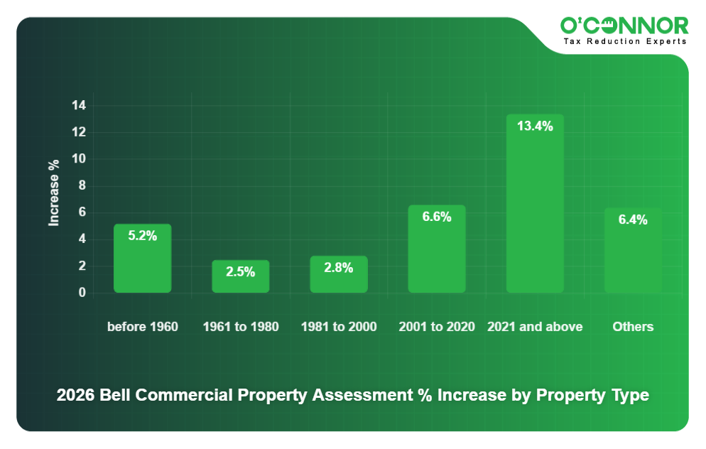 2026 Bell Commercial Property Assessment % Increase by Property Type