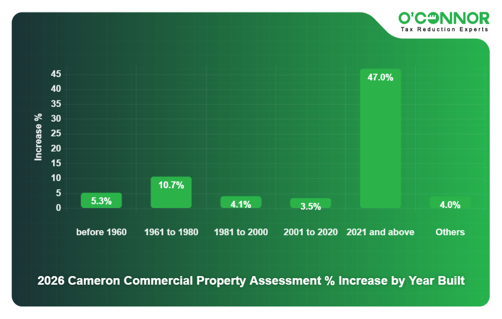 2026 Cameron Commercial Property Assessment % Increase by Year Built