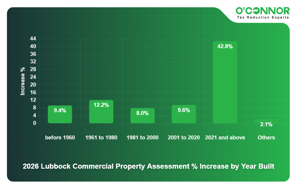 2026 Lubbock Commercial Property Assessment % Increase by Year Built