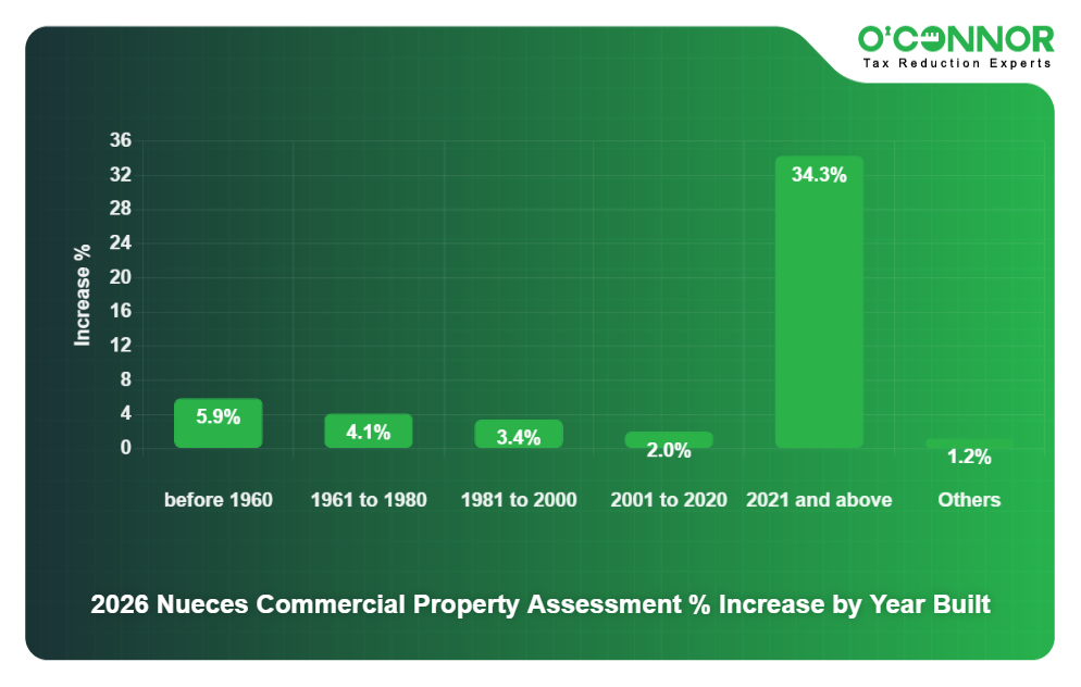 2026 Nueces Commercial Property Assessment % Increase by Year Built