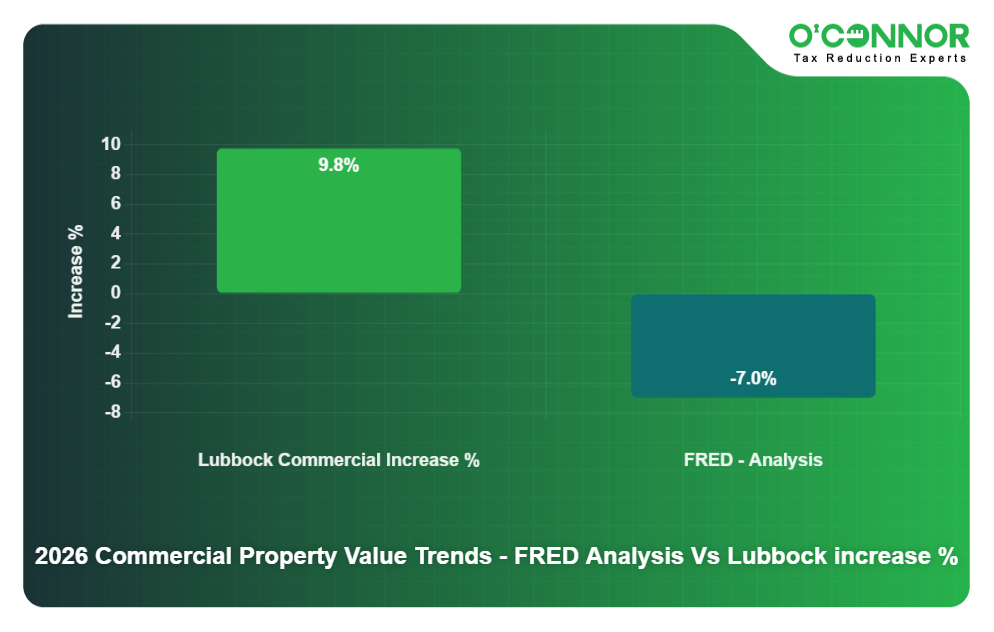2026 Commercial Property Value Trends - FRED Analysis Vs Lubbock increase %