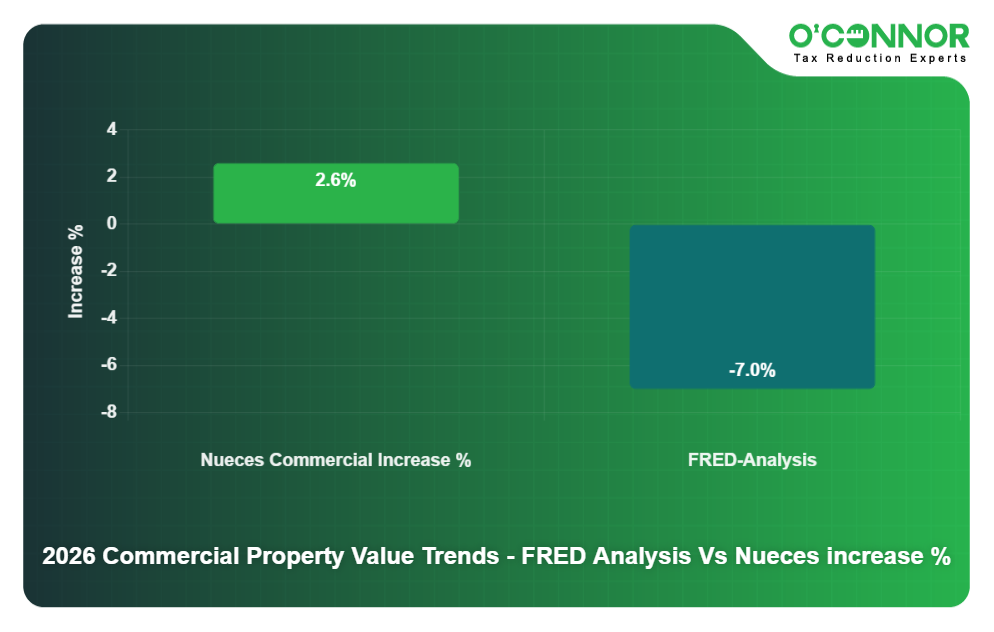 2026 Commercial Property Value Trends - FRED Analysis Vs Nueces increase %