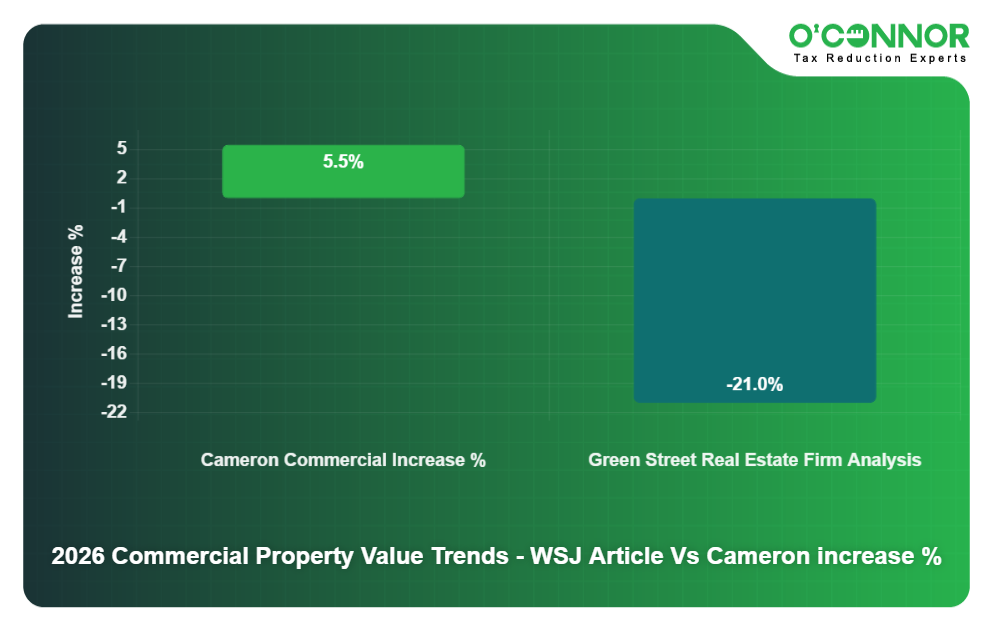 2026 Commercial Property Value Trends - WSJ Article Vs Cameron increase %